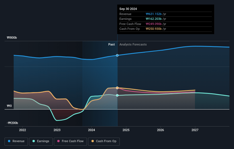 DoubleUGames Earnings and Revenue Growth