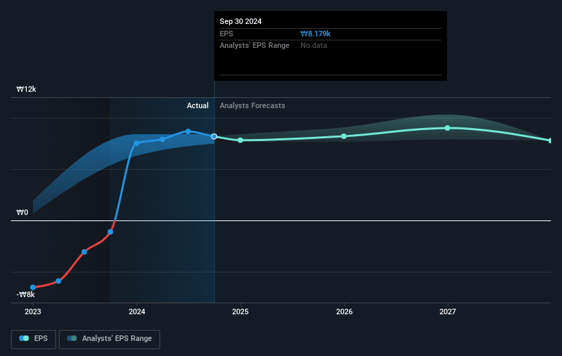 DoubleUGames Future Earnings Per Share Growth