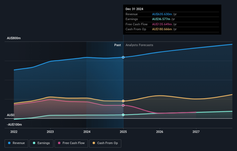 oOh!media Earnings and Revenue Growth