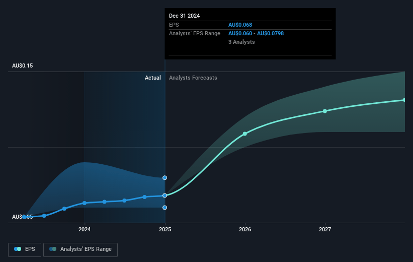 oOh!media Future Earnings Per Share Growth