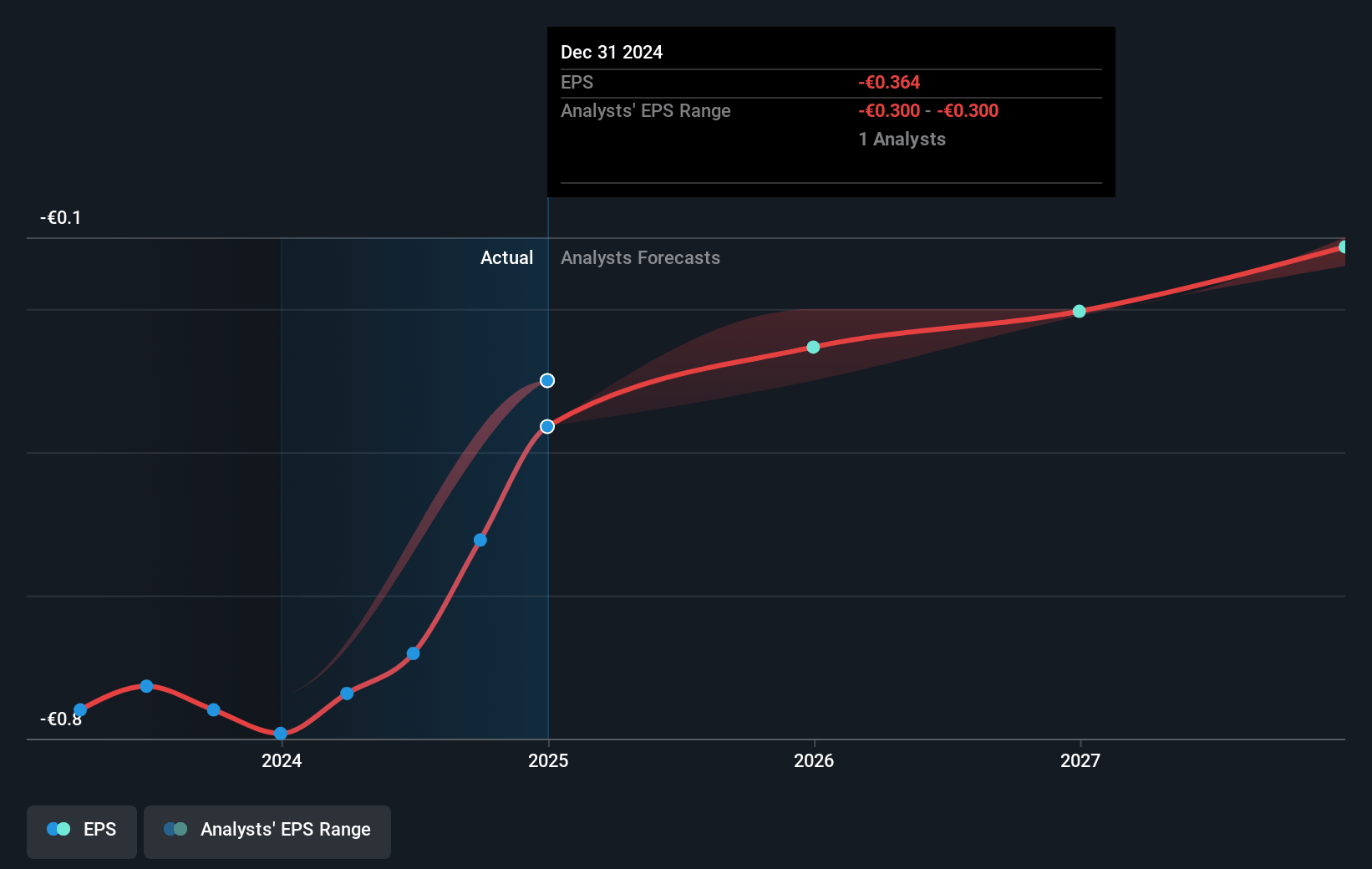 Global Fashion Group Future Earnings Per Share Growth