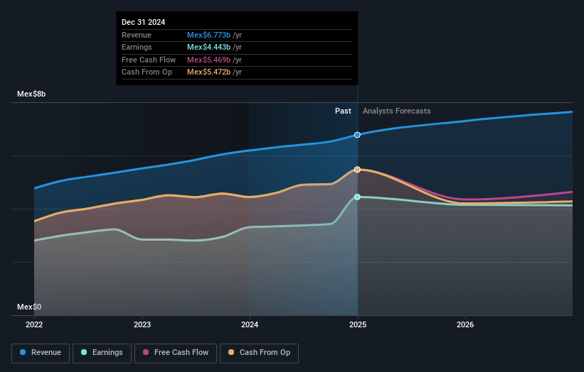 Fibra Danhos Earnings and Revenue Growth