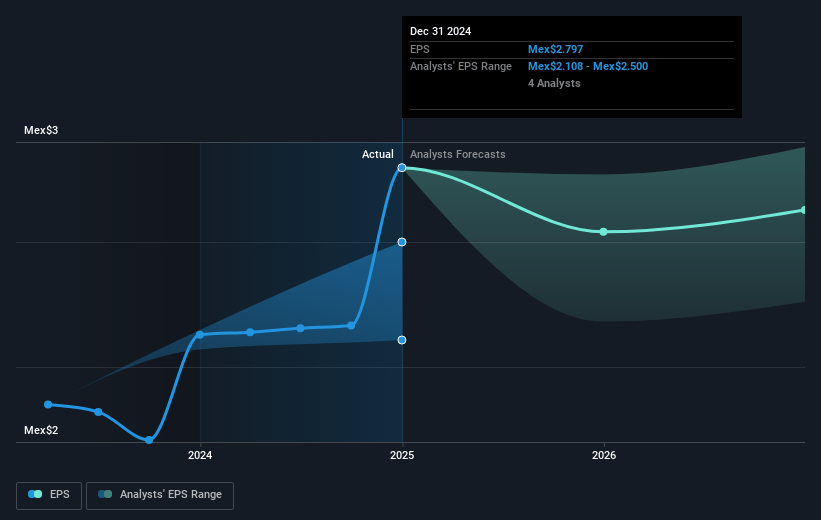 Fibra Danhos Future Earnings Per Share Growth