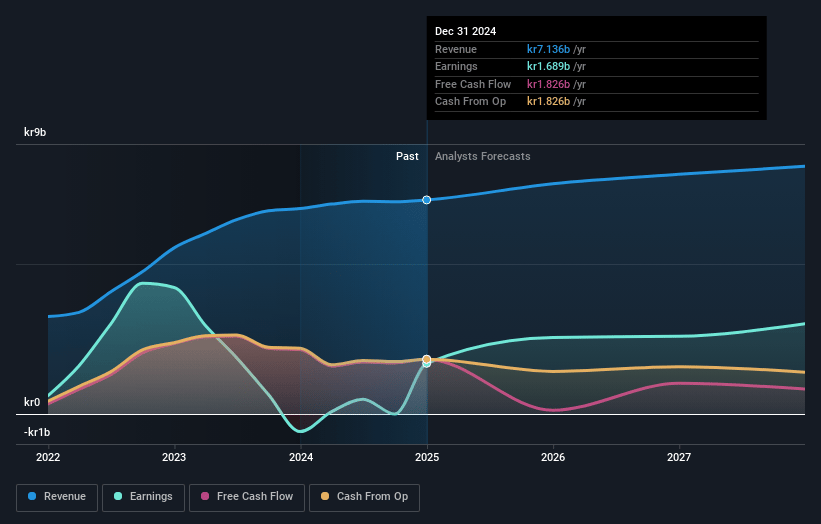 Pandox Earnings and Revenue Growth