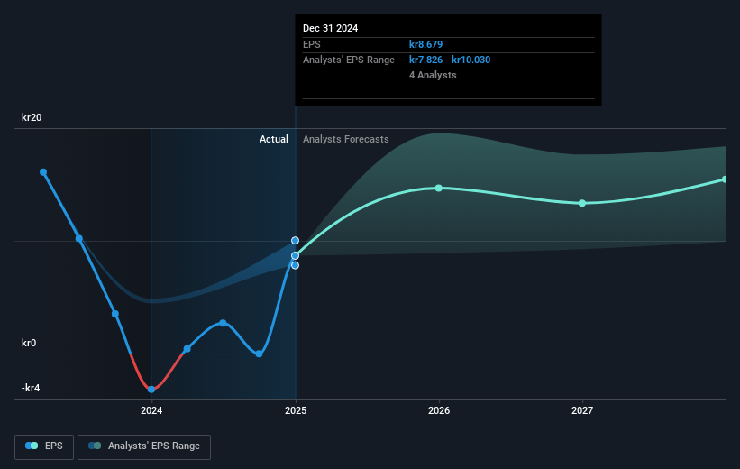 Pandox Future Earnings Per Share Growth