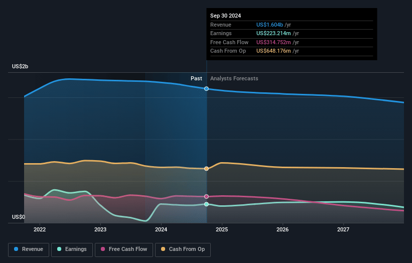 Cable One Earnings and Revenue Growth