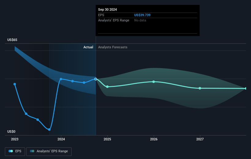 Cable One Future Earnings Per Share Growth