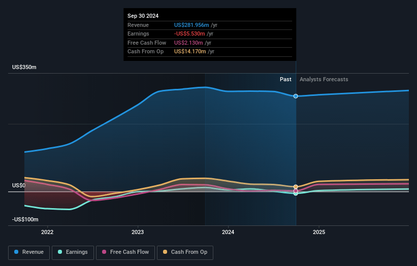 Smart Sand Earnings and Revenue Growth