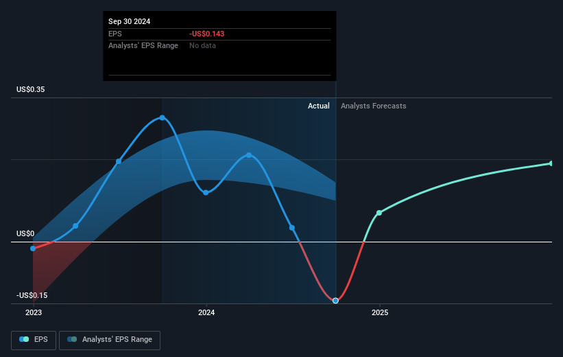 Smart Sand Future Earnings Per Share Growth