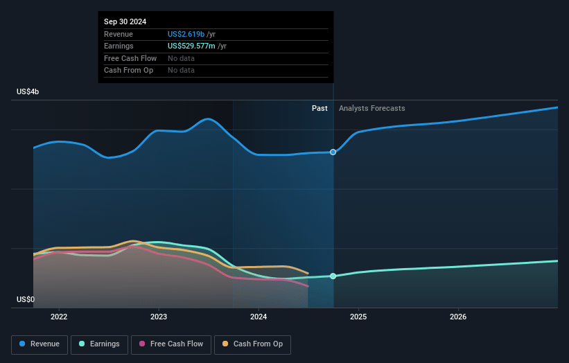 Popular Earnings and Revenue Growth