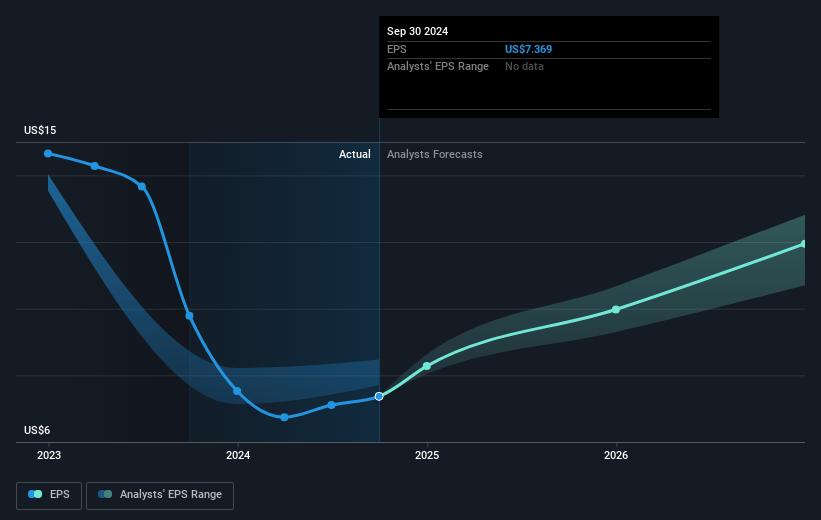 Popular Future Earnings Per Share Growth