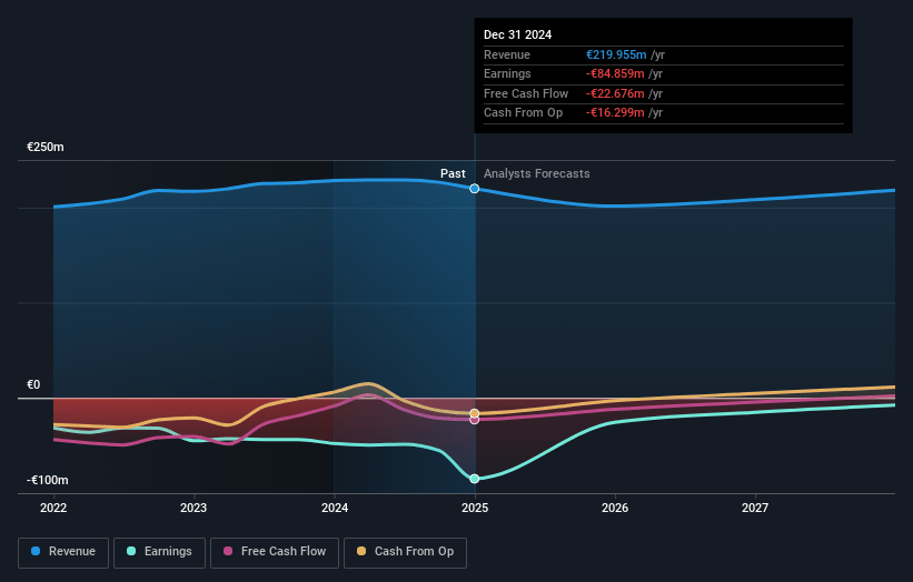 Mister Spex Earnings and Revenue Growth