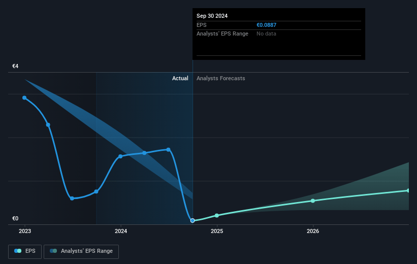 HELLENiQ ENERGY Holdings Future Earnings Per Share Growth