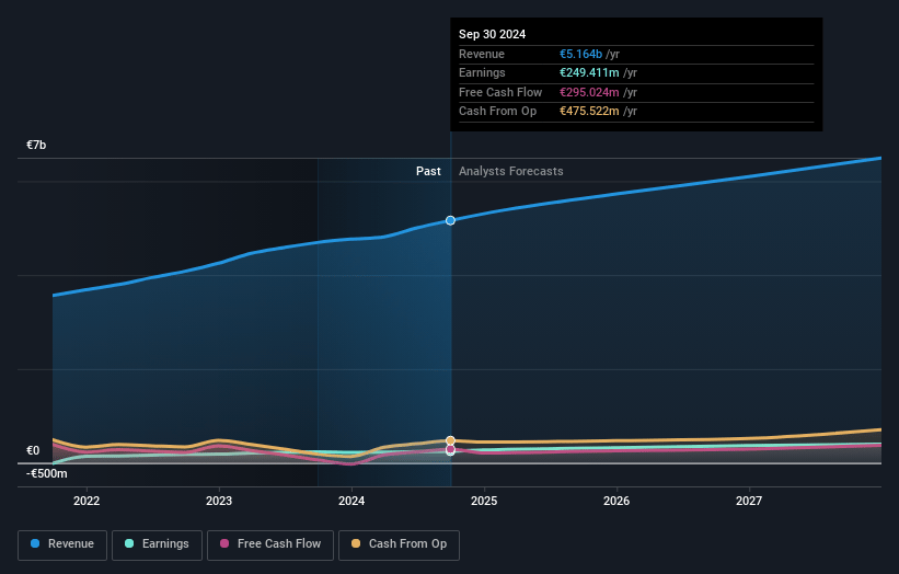 Krones Earnings and Revenue Growth