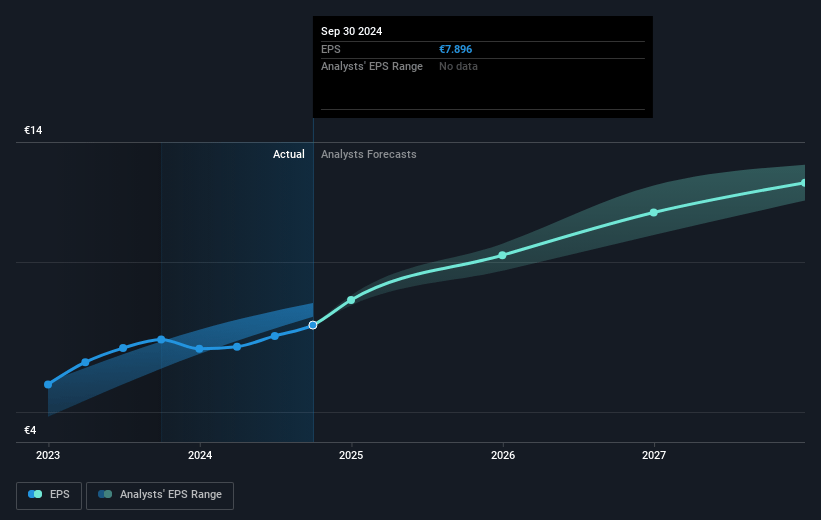 Krones Future Earnings Per Share Growth