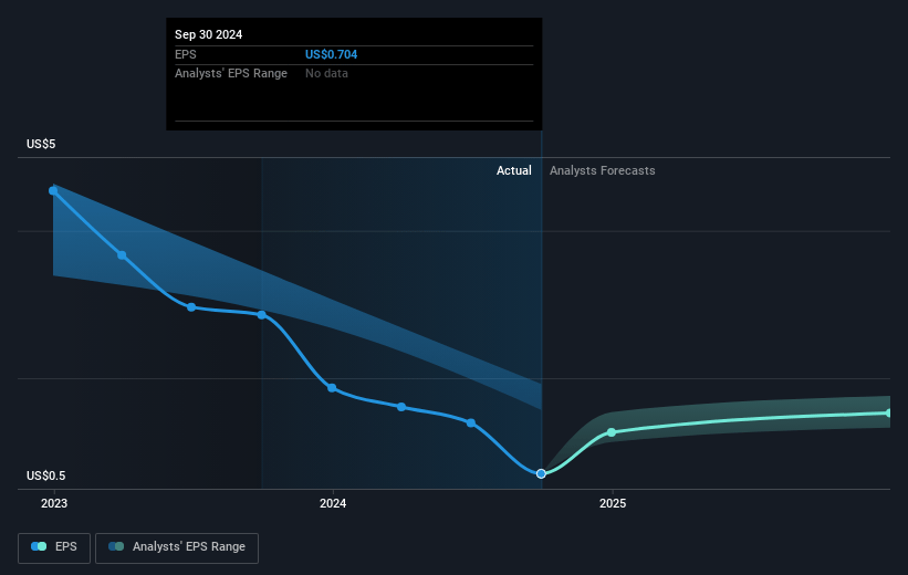 Navient Future Earnings Per Share Growth