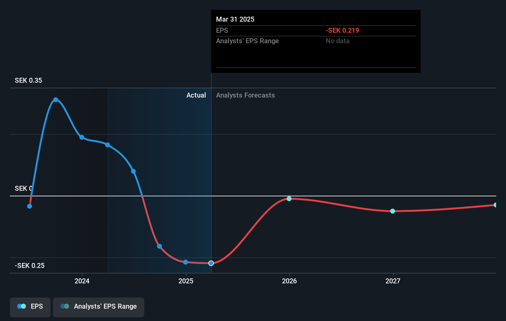 Starbreeze Future Earnings Per Share Growth