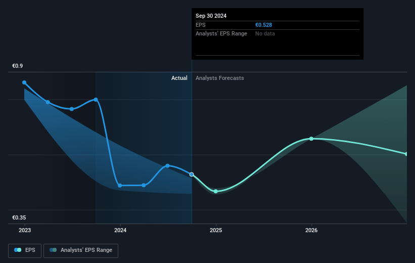 Kambi Group Future Earnings Per Share Growth