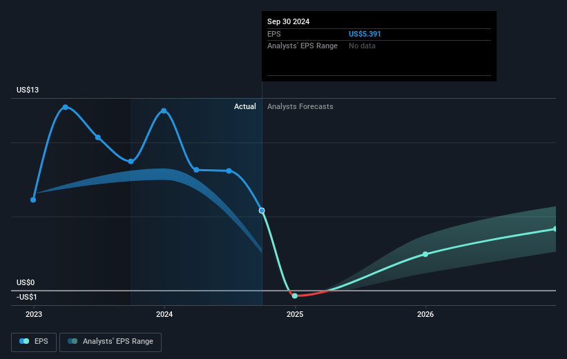 Par Pacific Holdings Future Earnings Per Share Growth