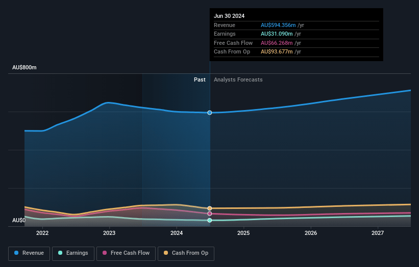 Adairs Earnings and Revenue Growth