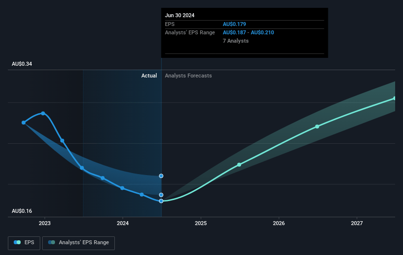 Adairs Future Earnings Per Share Growth