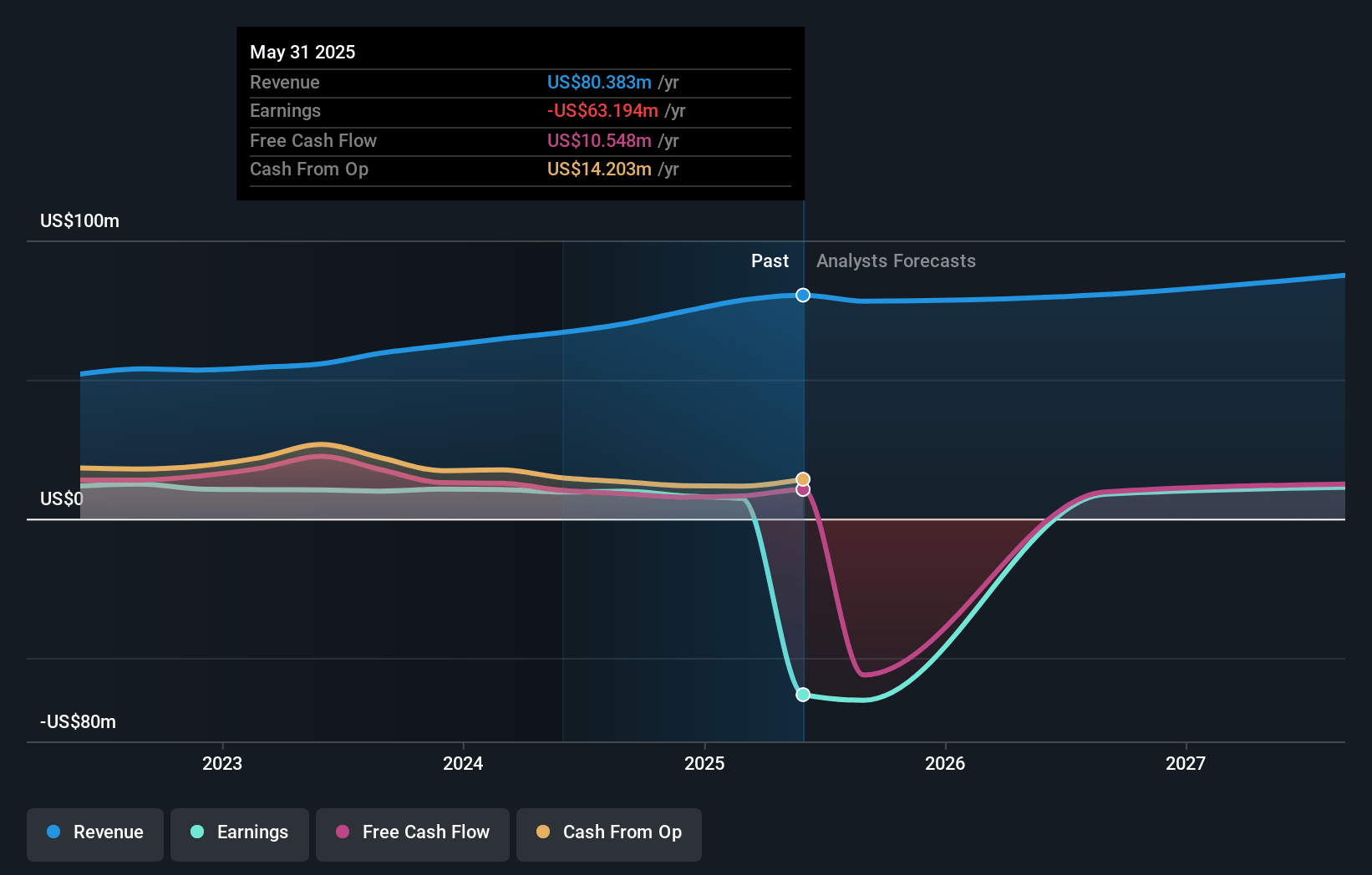 Simulations Plus Earnings and Revenue Growth