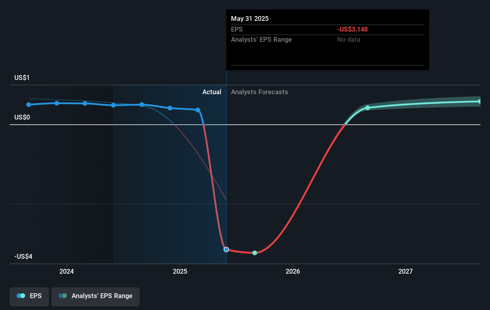 Simulations Plus Future Earnings Per Share Growth