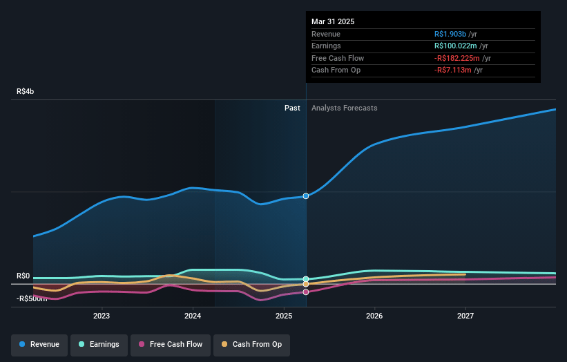 Boa Safra Sementes Earnings and Revenue Growth