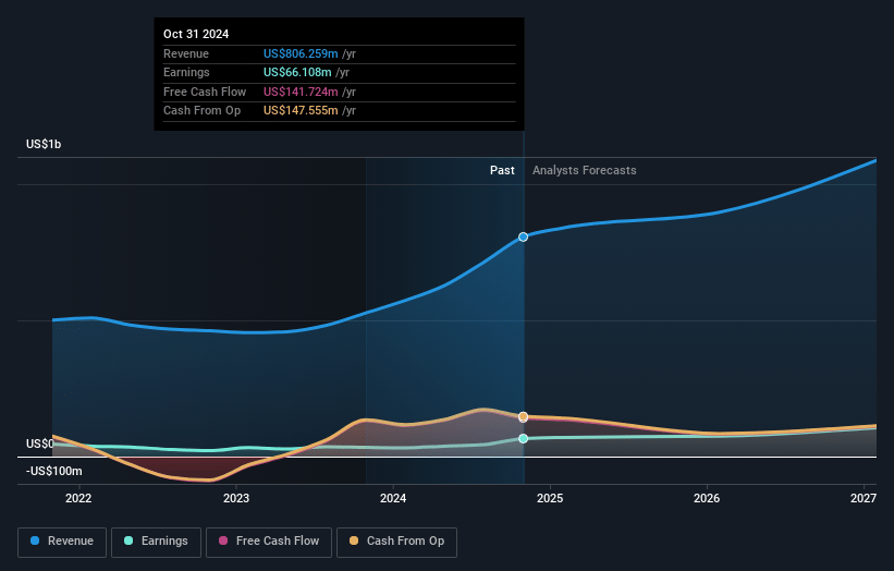 Argan Earnings and Revenue Growth