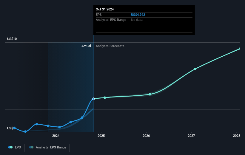 Argan Future Earnings Per Share Growth