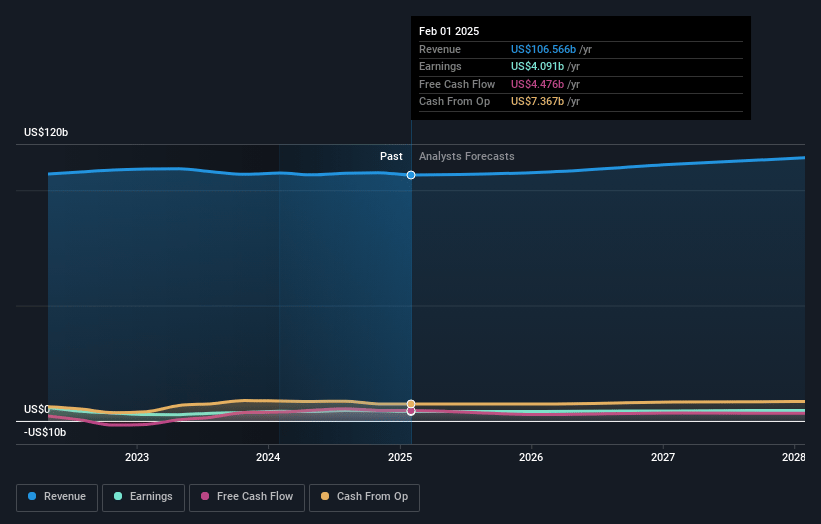 Target Earnings and Revenue Growth