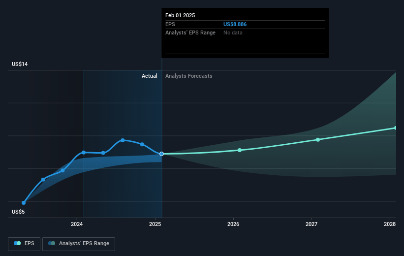 Target Future Earnings Per Share Growth