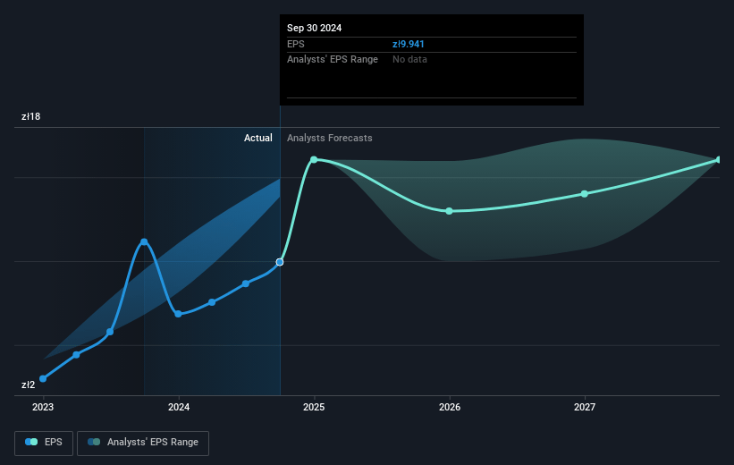 BNP Paribas Bank Polska Future Earnings Per Share Growth