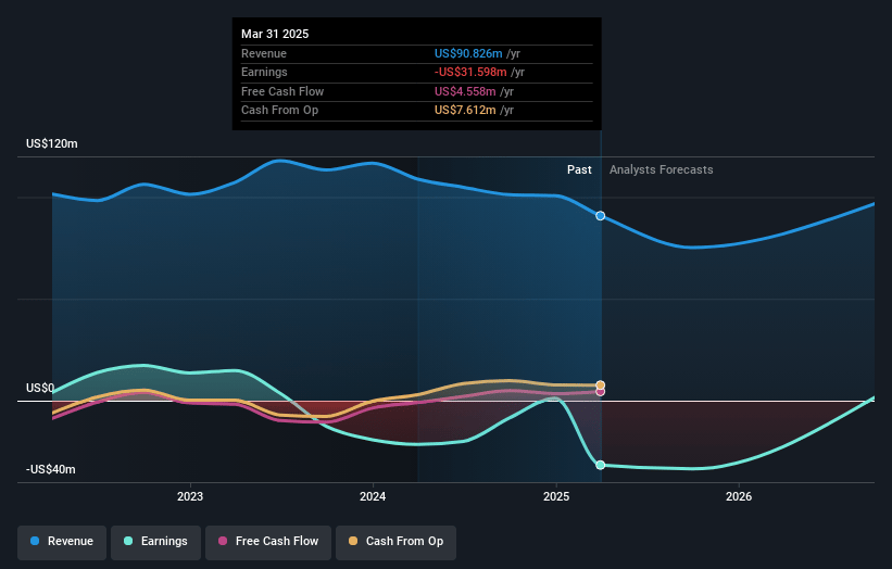Amtech Systems Earnings and Revenue Growth