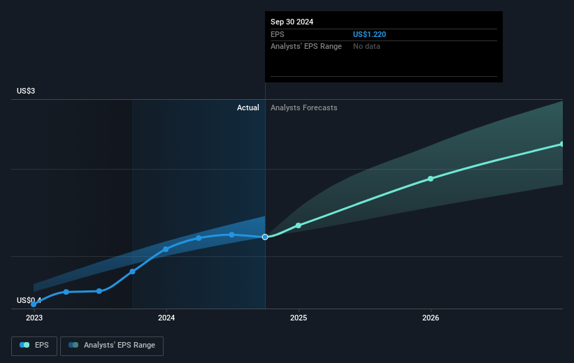 Boston Scientific Future Earnings Per Share Growth