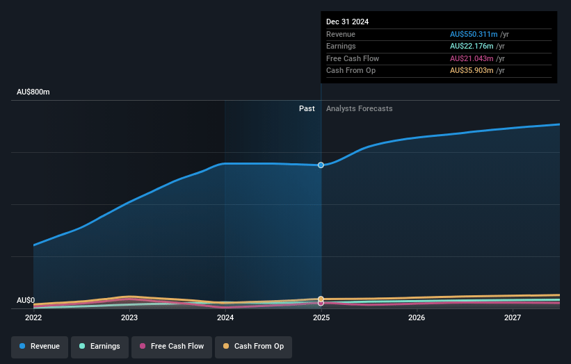 Duratec Earnings and Revenue Growth