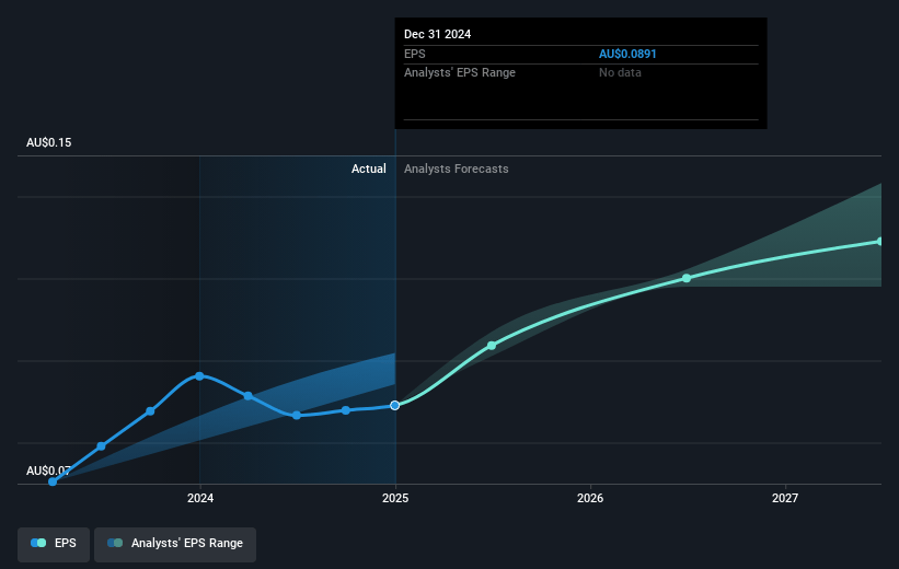 Duratec Future Earnings Per Share Growth