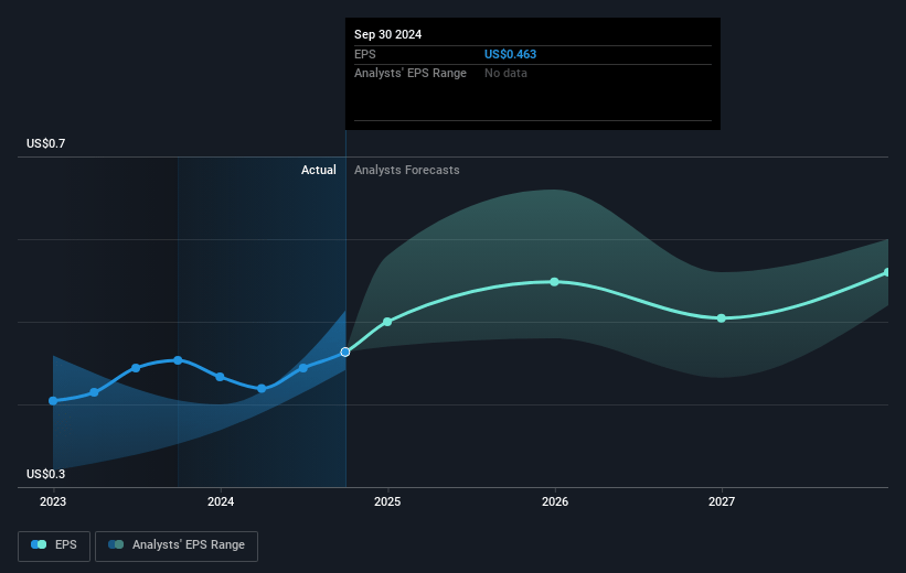 Grupo México. de Future Earnings Per Share Growth