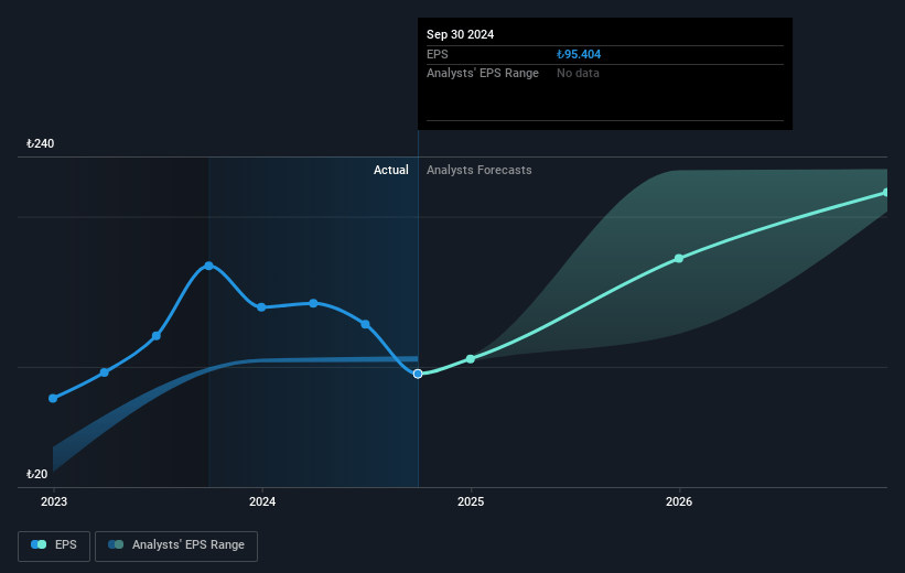 Ford Otomotiv Sanayi Future Earnings Per Share Growth