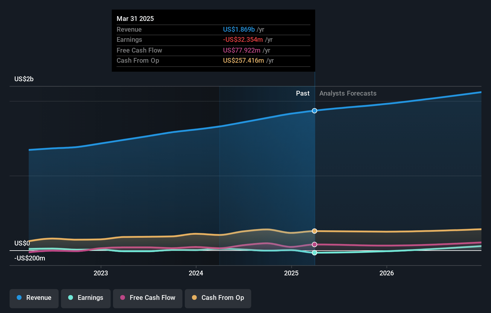 RadNet Earnings and Revenue Growth