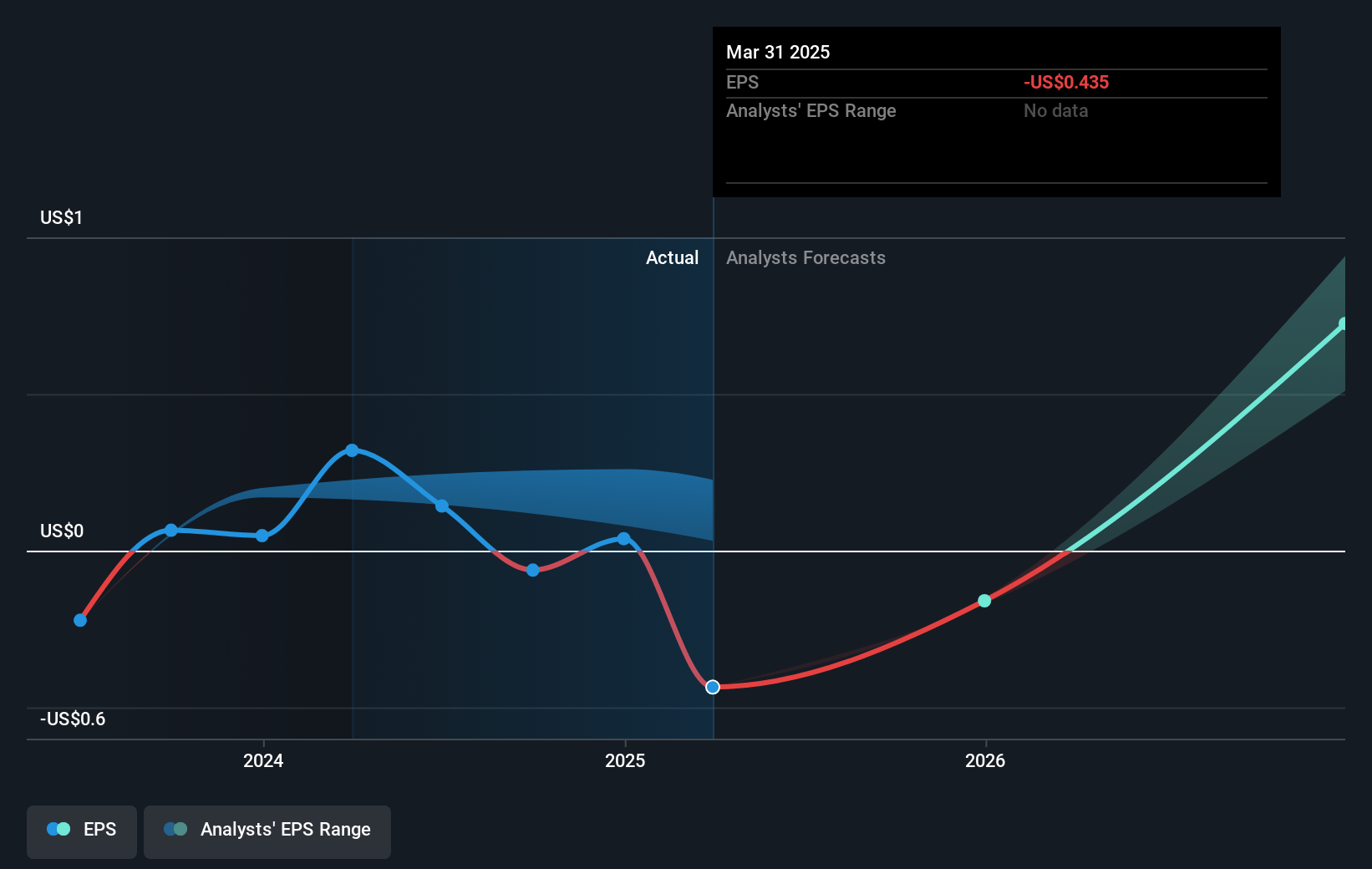 RadNet Future Earnings Per Share Growth