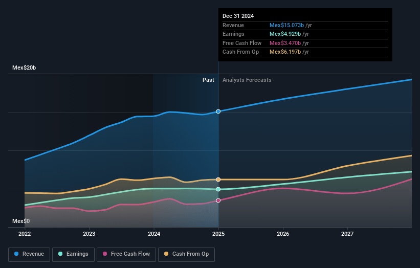 Grupo Aeroportuario del Centro Norte. de Earnings and Revenue Growth