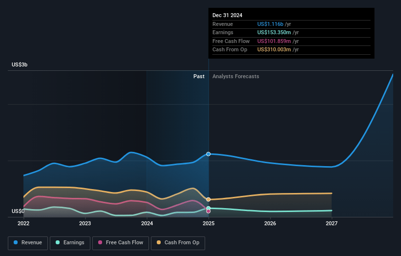 Seplat Energy Earnings and Revenue Growth