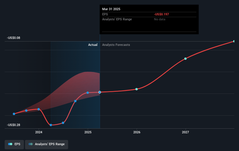 Dyadic International Future Earnings Per Share Growth
