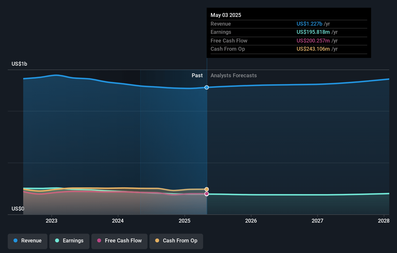 Buckle Earnings and Revenue Growth