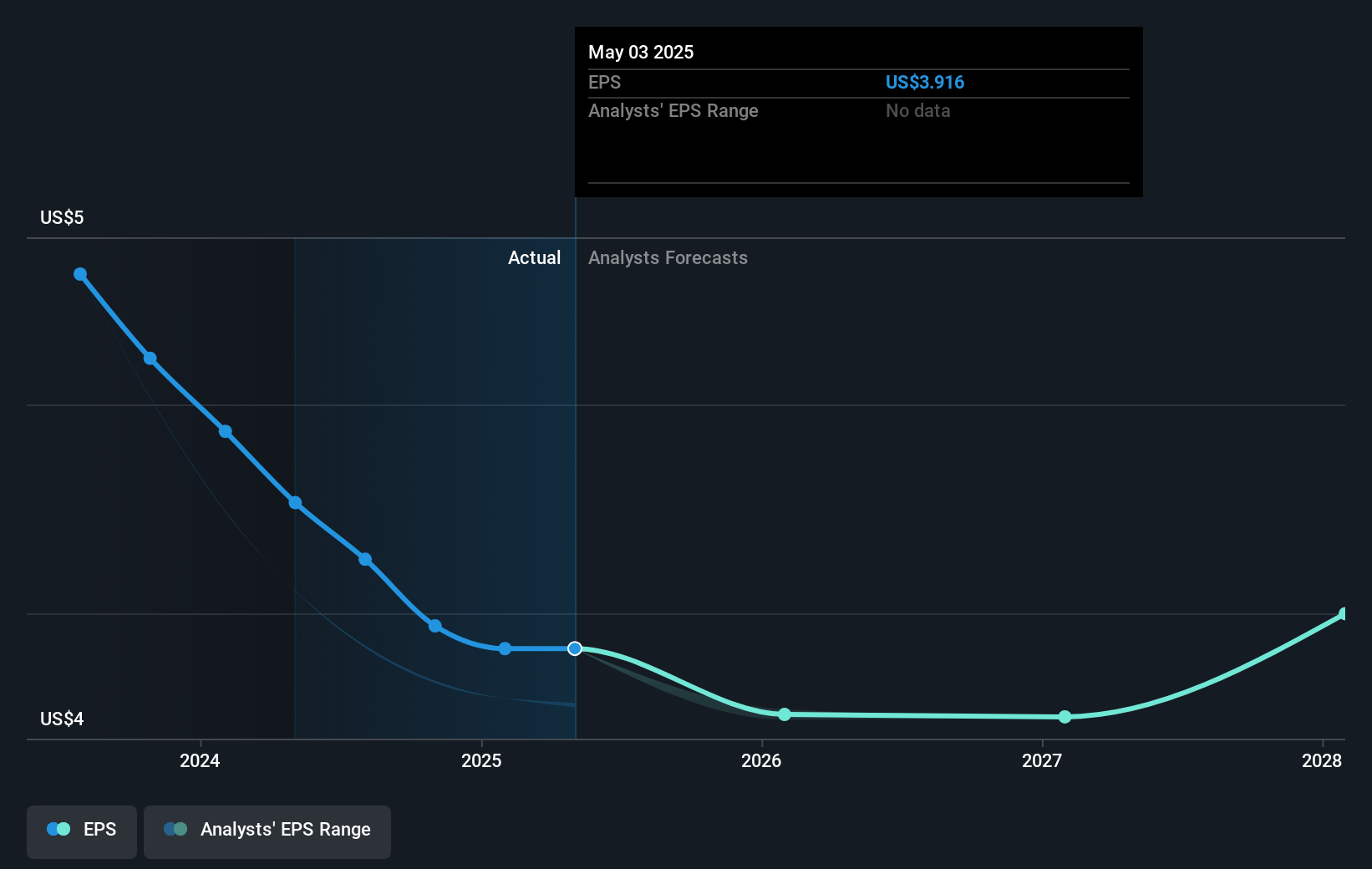 Buckle Future Earnings Per Share Growth