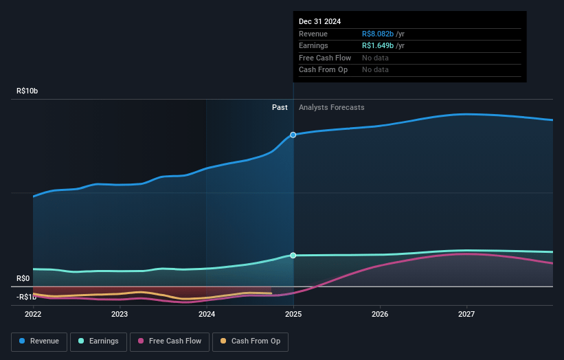 Cyrela Brazil Realty Empreendimentos e Participações Earnings and Revenue Growth