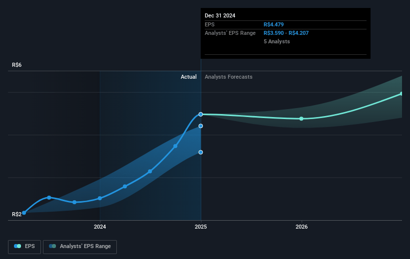 Cyrela Brazil Realty Empreendimentos e Participações Future Earnings Per Share Growth