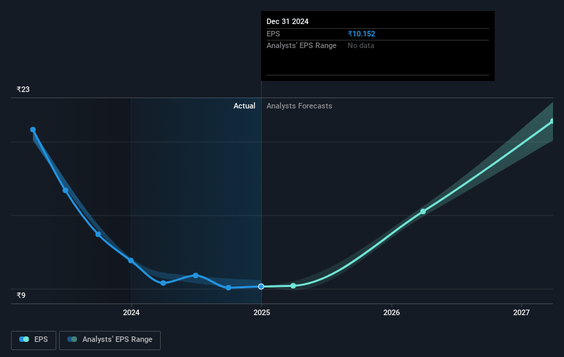 Apcotex Industries Future Earnings Per Share Growth