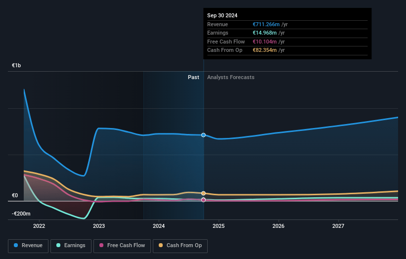 Semperit Holding Earnings and Revenue Growth